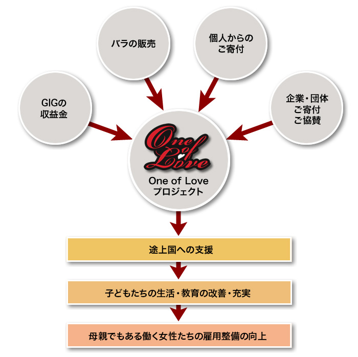 プロジェクトのしくみ